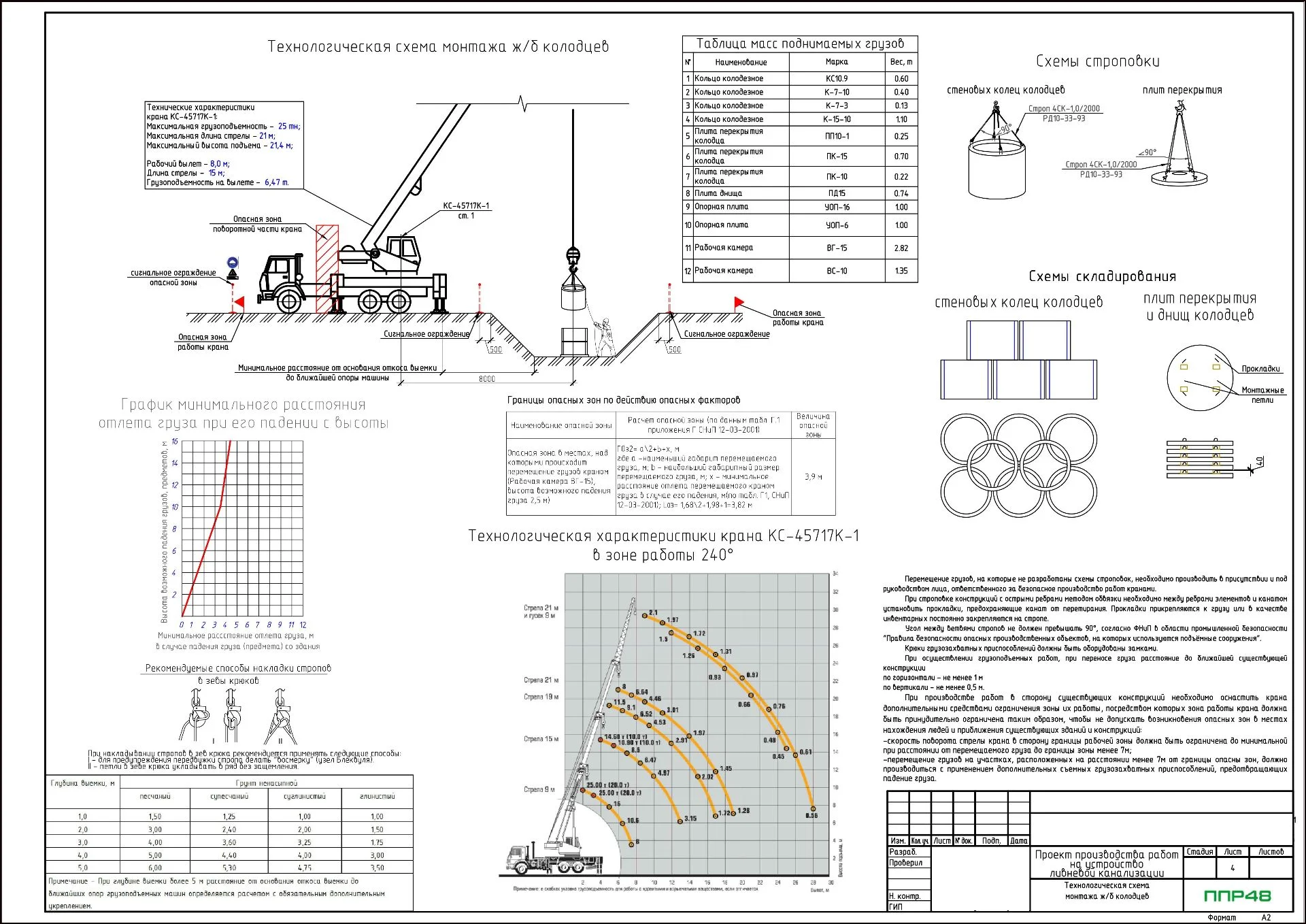 ППР на монтаж КНС